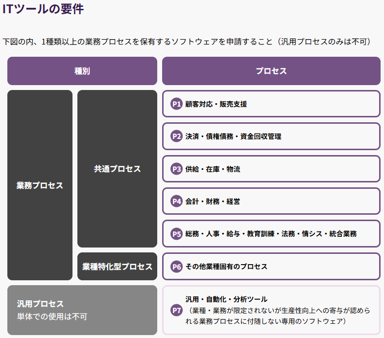 通常枠　ITツールの要件
